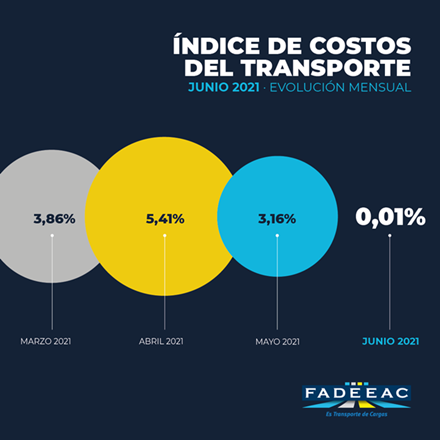 Los costos del Transporte de Carga alcanzaron un 26% en el primer semestre de 2021