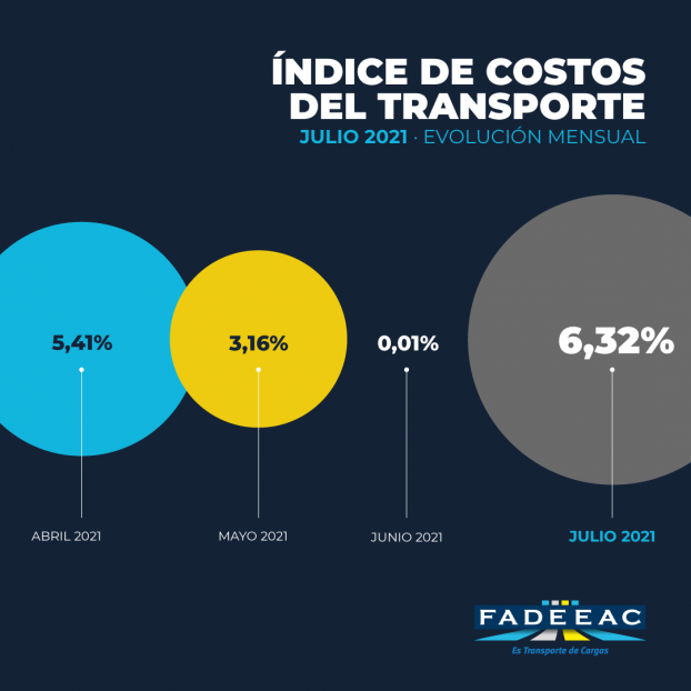 Los costos del Transporte de Carga aumentaron un 33,6% en lo que va del 2021
