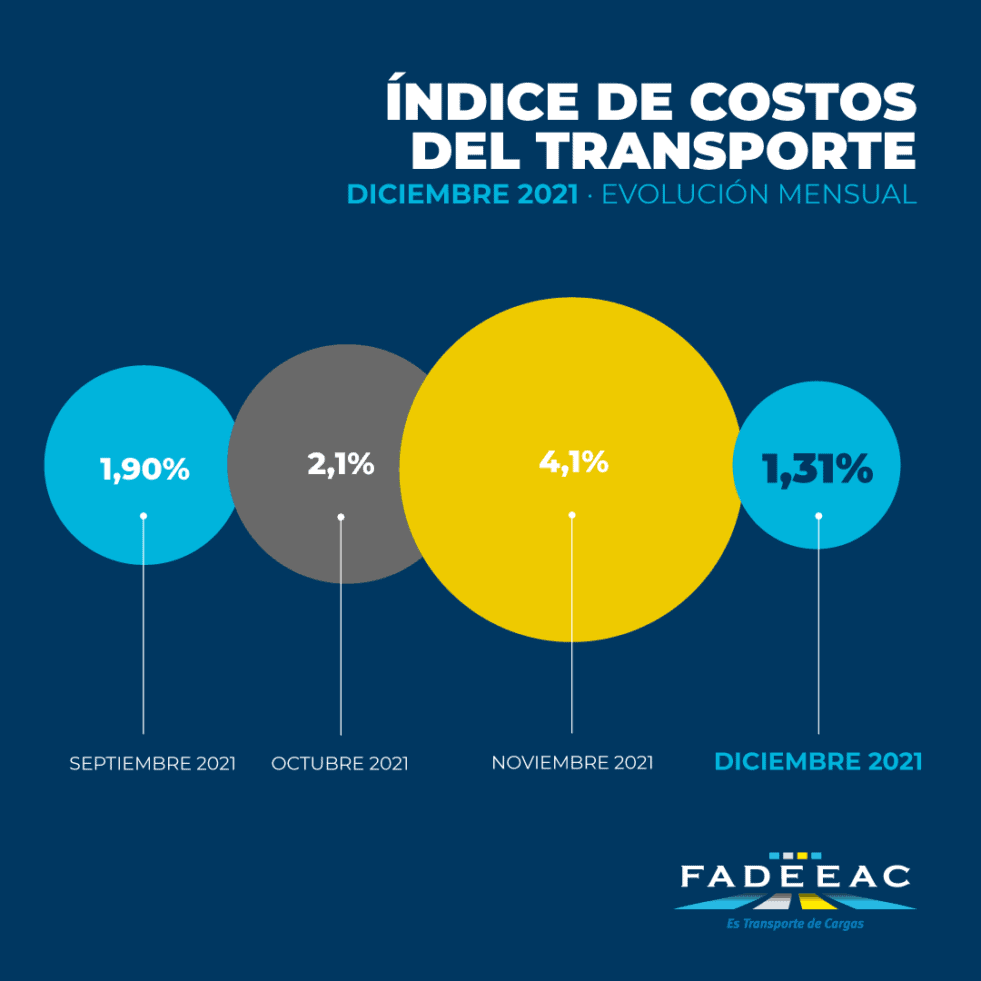 Los costos del Transporte de Carga alcanzan el 49% al finalizar el año 2021