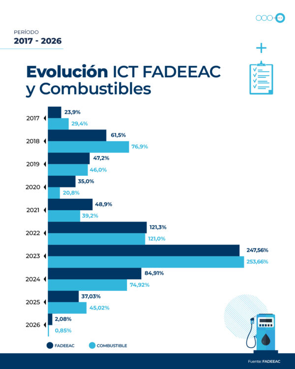 Índice de Costos del Transporte